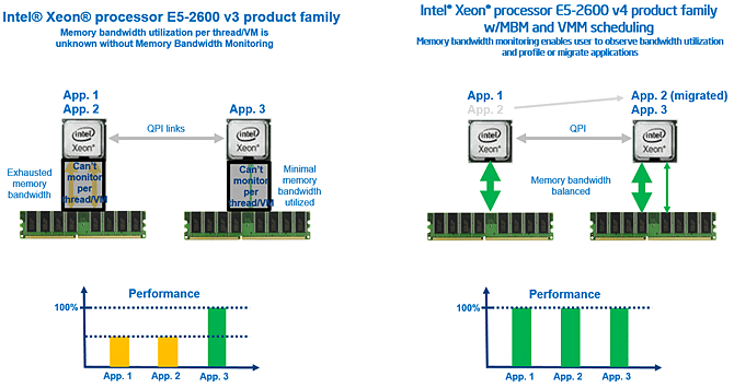 Intel Xeon E5 26000 v4 DDR4