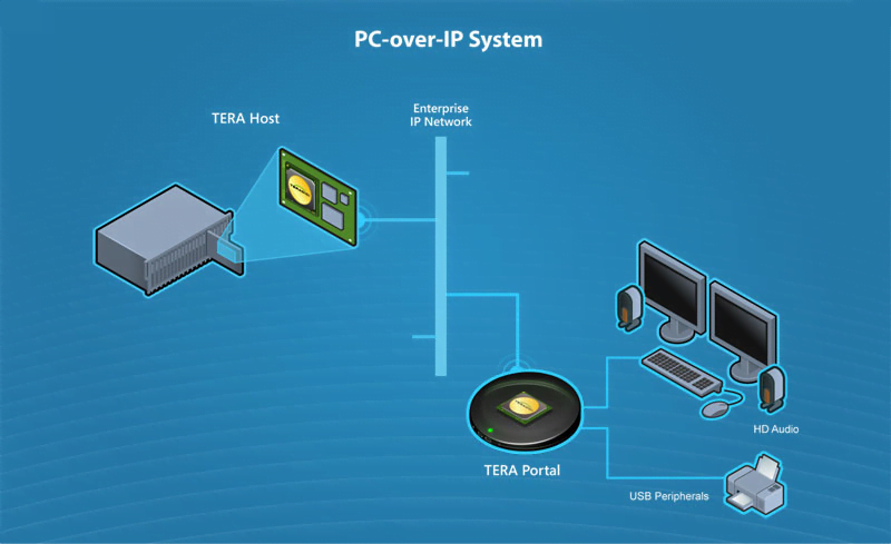 PCoIP Diagram