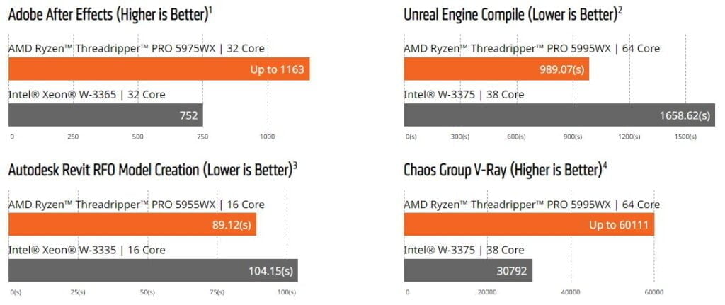 AMD Ryzen Threadripper PRO 5000WX Performance Charts